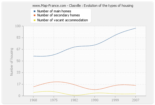 Clasville : Evolution of the types of housing