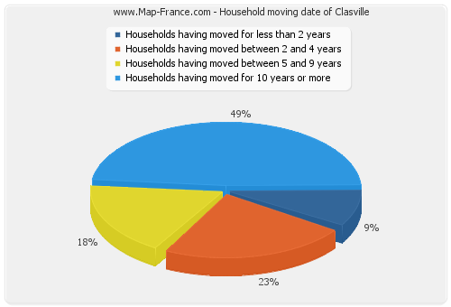 Household moving date of Clasville