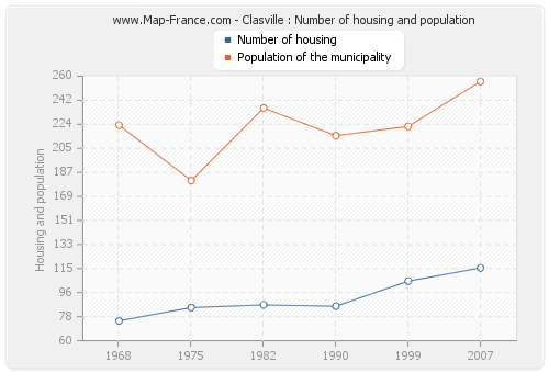 Clasville : Number of housing and population