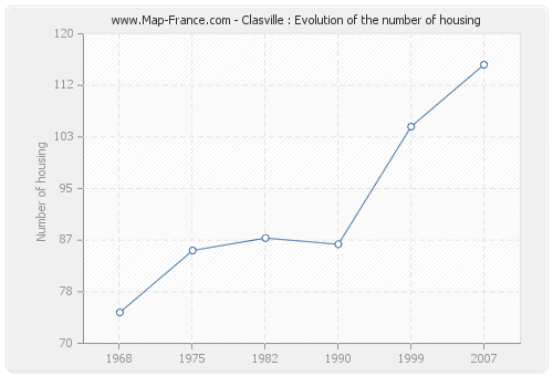Clasville : Evolution of the number of housing