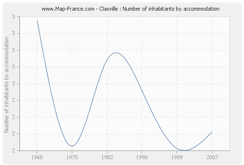 Clasville : Number of inhabitants by accommodation