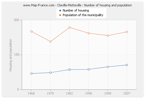 Claville-Motteville : Number of housing and population