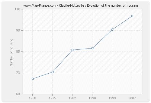 Claville-Motteville : Evolution of the number of housing
