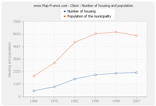 Cléon : Number of housing and population