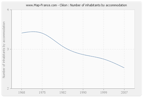 Cléon : Number of inhabitants by accommodation