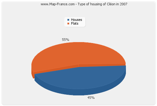 Type of housing of Cléon in 2007