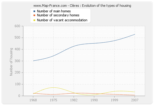 Clères : Evolution of the types of housing