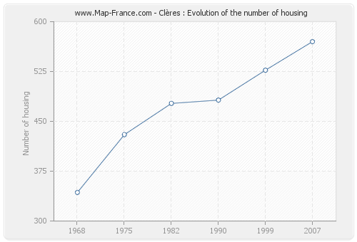Clères : Evolution of the number of housing
