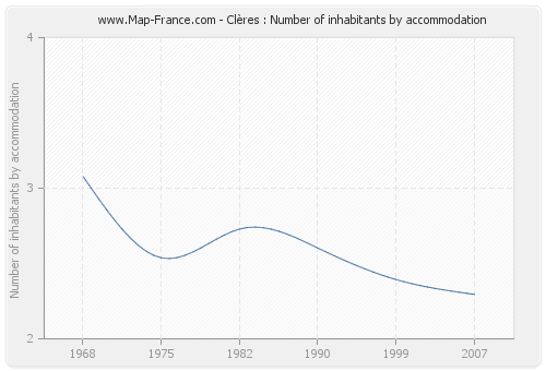 Clères : Number of inhabitants by accommodation