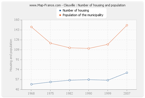 Cleuville : Number of housing and population
