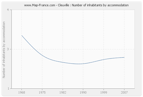 Cleuville : Number of inhabitants by accommodation