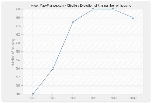 Cléville : Evolution of the number of housing