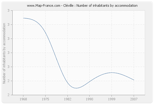 Cléville : Number of inhabitants by accommodation