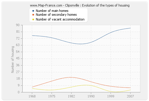 Cliponville : Evolution of the types of housing