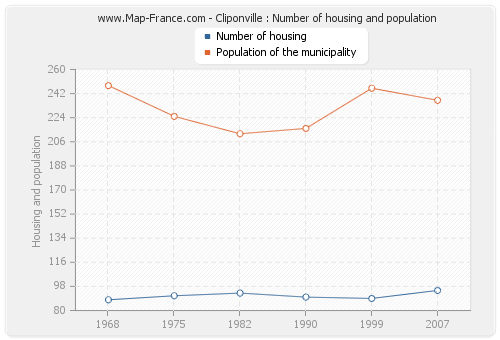 Cliponville : Number of housing and population