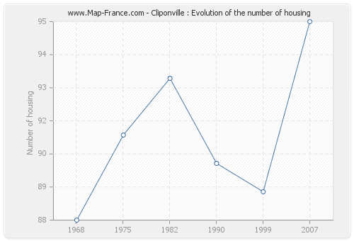 Cliponville : Evolution of the number of housing