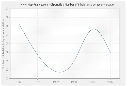 Cliponville : Number of inhabitants by accommodation