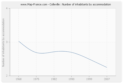Colleville : Number of inhabitants by accommodation