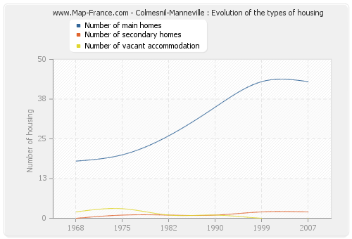 Colmesnil-Manneville : Evolution of the types of housing
