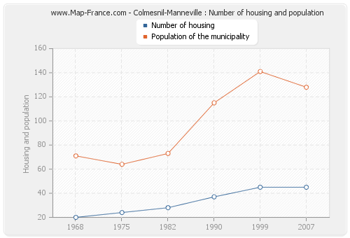 Colmesnil-Manneville : Number of housing and population