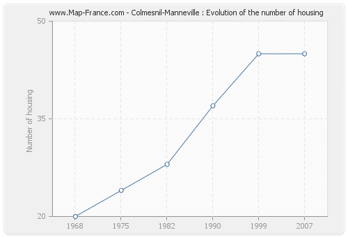Colmesnil-Manneville : Evolution of the number of housing