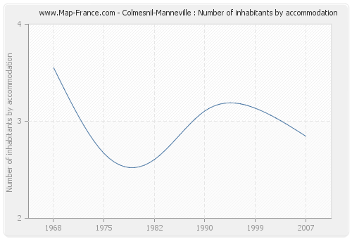 Colmesnil-Manneville : Number of inhabitants by accommodation