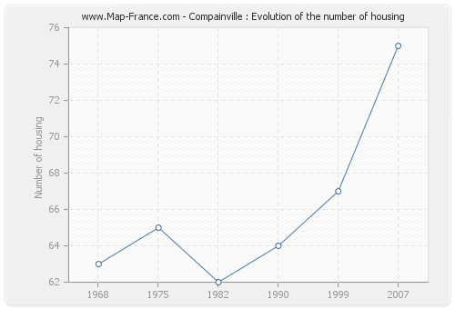 Compainville : Evolution of the number of housing