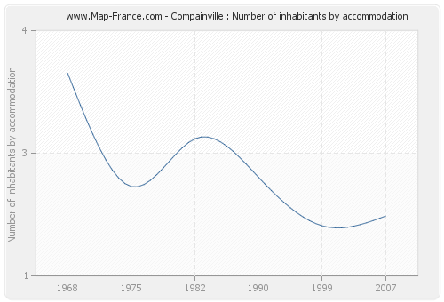 Compainville : Number of inhabitants by accommodation