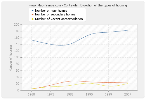 Conteville : Evolution of the types of housing