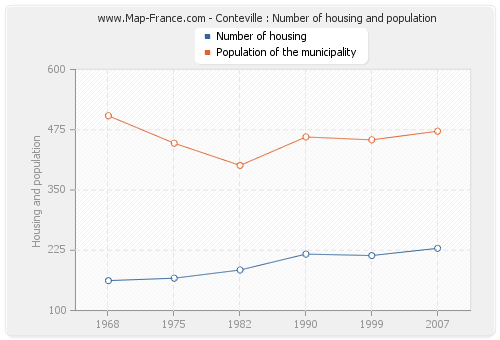 Conteville : Number of housing and population