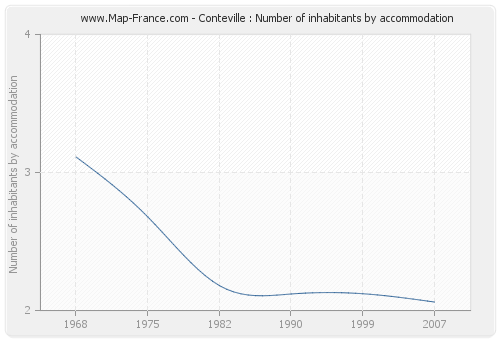 Conteville : Number of inhabitants by accommodation