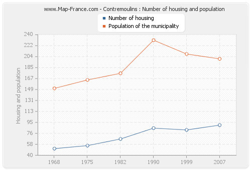 Contremoulins : Number of housing and population