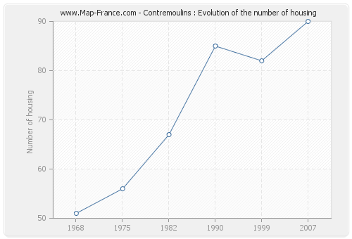 Contremoulins : Evolution of the number of housing