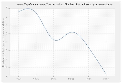 Contremoulins : Number of inhabitants by accommodation