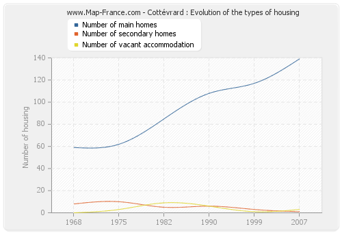 Cottévrard : Evolution of the types of housing