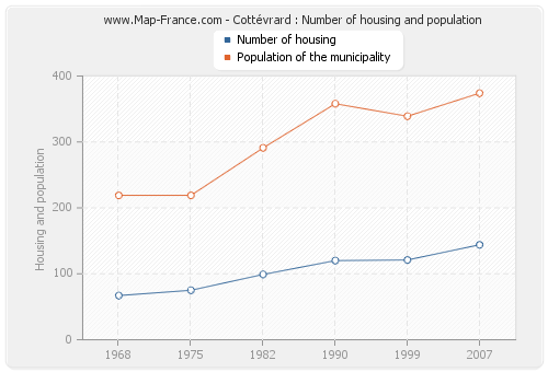 Cottévrard : Number of housing and population