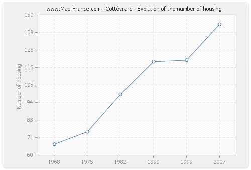 Cottévrard : Evolution of the number of housing