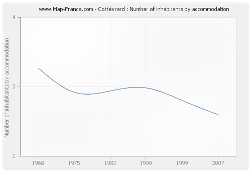 Cottévrard : Number of inhabitants by accommodation