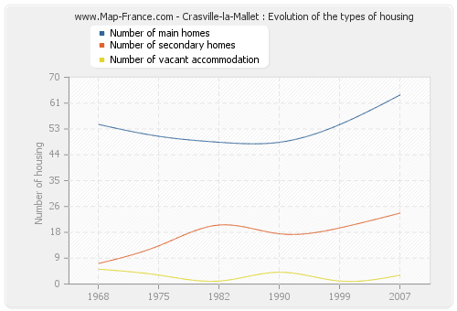 Crasville-la-Mallet : Evolution of the types of housing