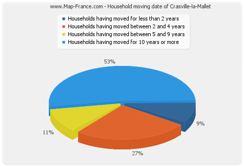 Household moving date of Crasville-la-Mallet