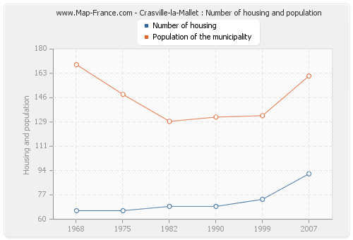 Crasville-la-Mallet : Number of housing and population