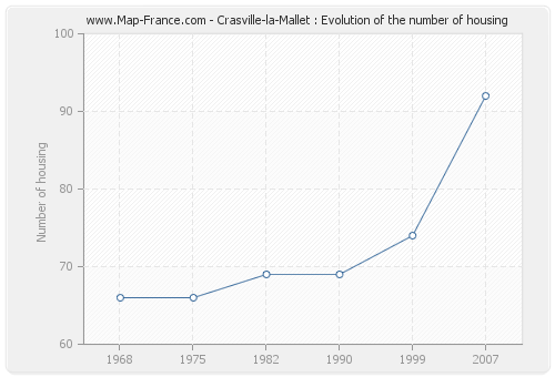 Crasville-la-Mallet : Evolution of the number of housing