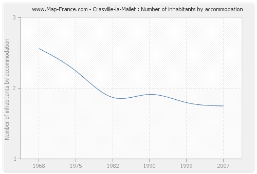 Crasville-la-Mallet : Number of inhabitants by accommodation
