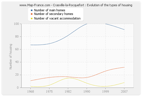 Crasville-la-Rocquefort : Evolution of the types of housing