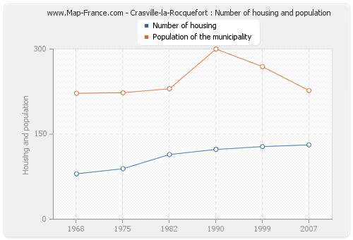 Crasville-la-Rocquefort : Number of housing and population