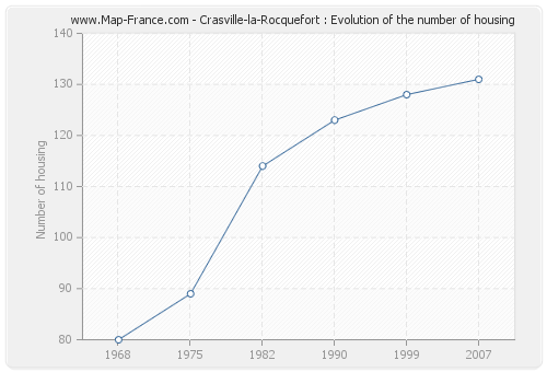 Crasville-la-Rocquefort : Evolution of the number of housing