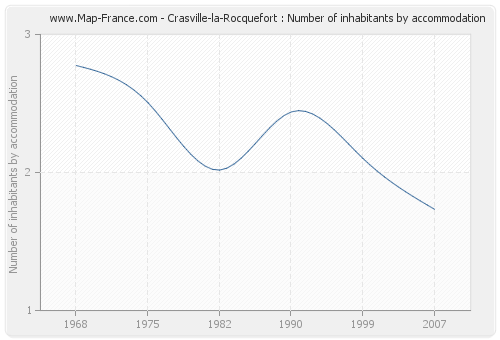 Crasville-la-Rocquefort : Number of inhabitants by accommodation