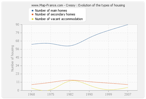 Cressy : Evolution of the types of housing