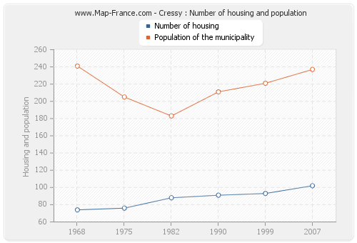 Cressy : Number of housing and population