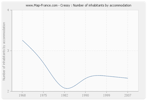 Cressy : Number of inhabitants by accommodation